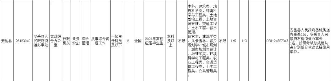 2021年上半年资阳招录246名公务员，安岳招152名