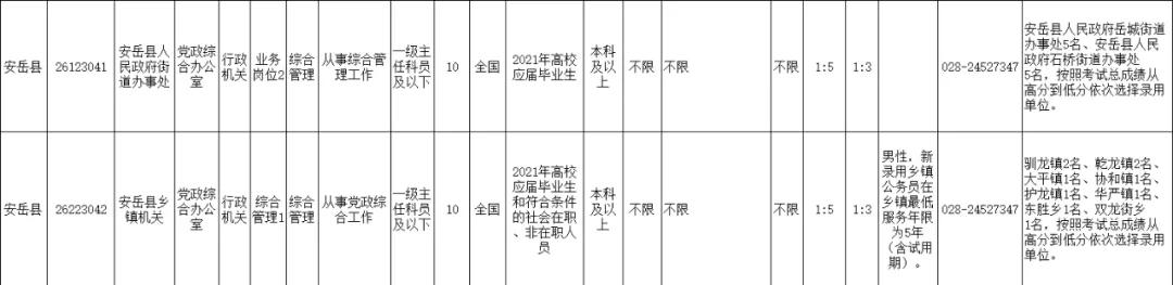 2021年上半年资阳招录246名公务员，安岳招152名