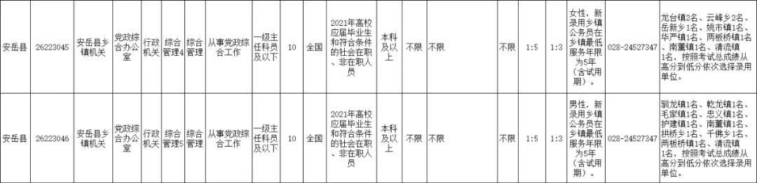 2021年上半年资阳招录246名公务员，安岳招152名