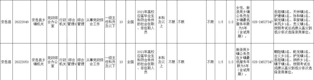 2021年上半年资阳招录246名公务员，安岳招152名