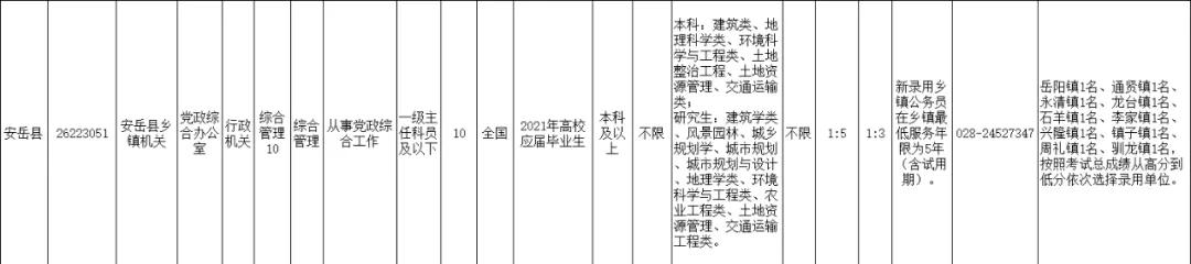 2021年上半年资阳招录246名公务员，安岳招152名