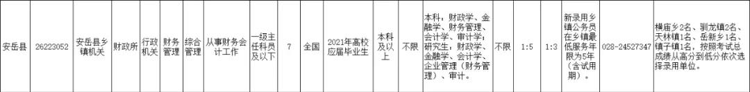 2021年上半年资阳招录246名公务员，安岳招152名