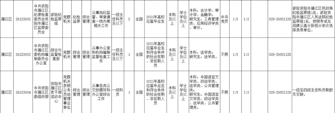 2021年上半年资阳招录246名公务员，安岳招152名