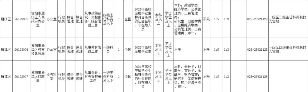 2021年上半年资阳招录246名公务员，安岳招152名