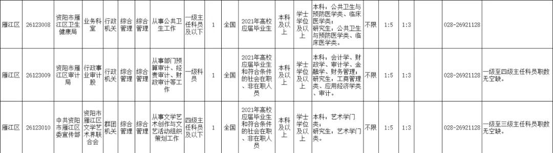 2021年上半年资阳招录246名公务员，安岳招152名