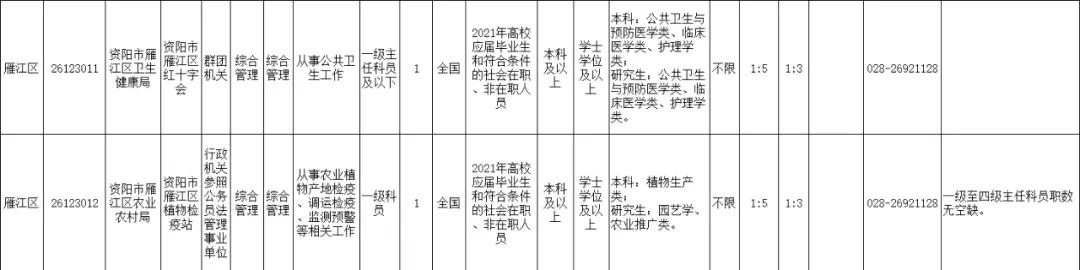 2021年上半年资阳招录246名公务员，安岳招152名