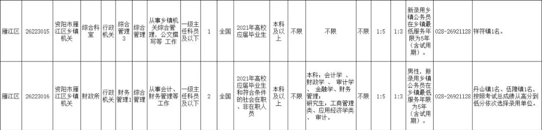 2021年上半年资阳招录246名公务员，安岳招152名