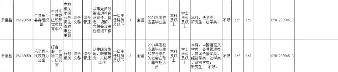 2021年上半年资阳招录246名公务员，安岳招152名