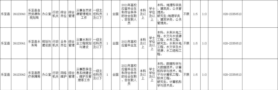 2021年上半年资阳招录246名公务员，安岳招152名