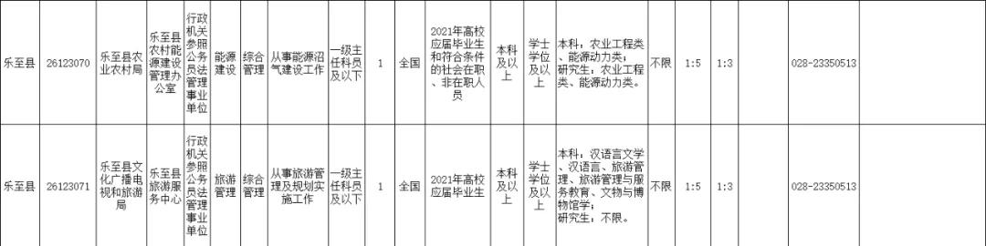 2021年上半年资阳招录246名公务员，安岳招152名