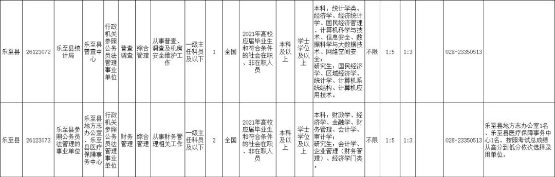 2021年上半年资阳招录246名公务员，安岳招152名