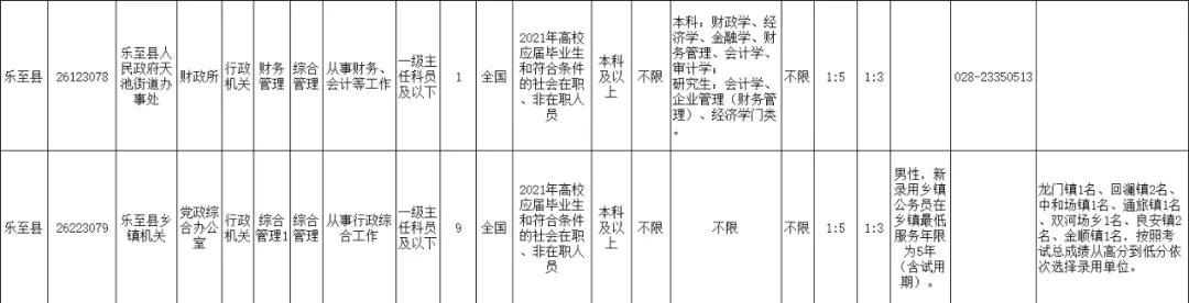 2021年上半年资阳招录246名公务员，安岳招152名