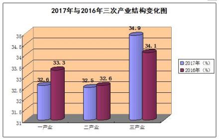 2017年与2016年洞口县三次产业结构的变化
