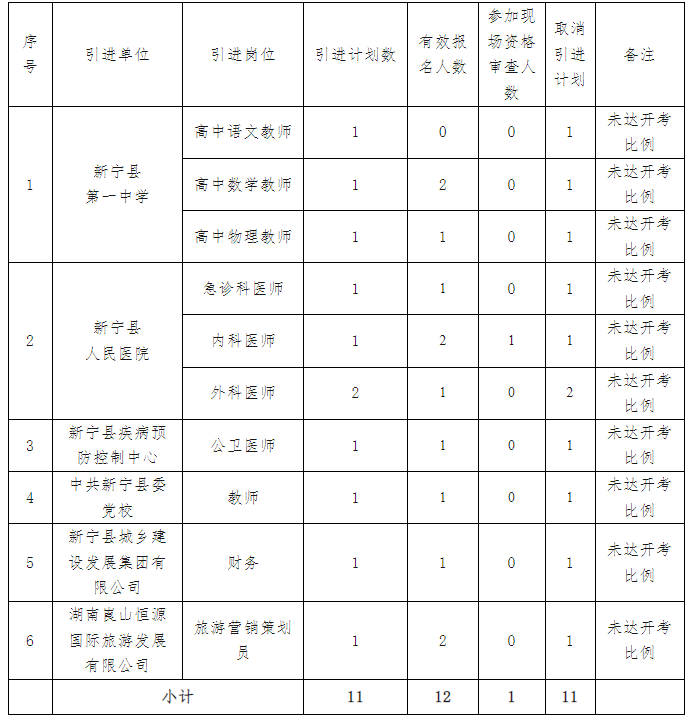 2024新宁县直事业单位及县属国有企业人才引进岗位开考情况公布