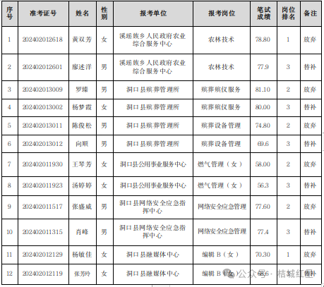 关于公布2024年洞口县部分事业单位公开招聘工作人员现场资格复审递补对象的通知