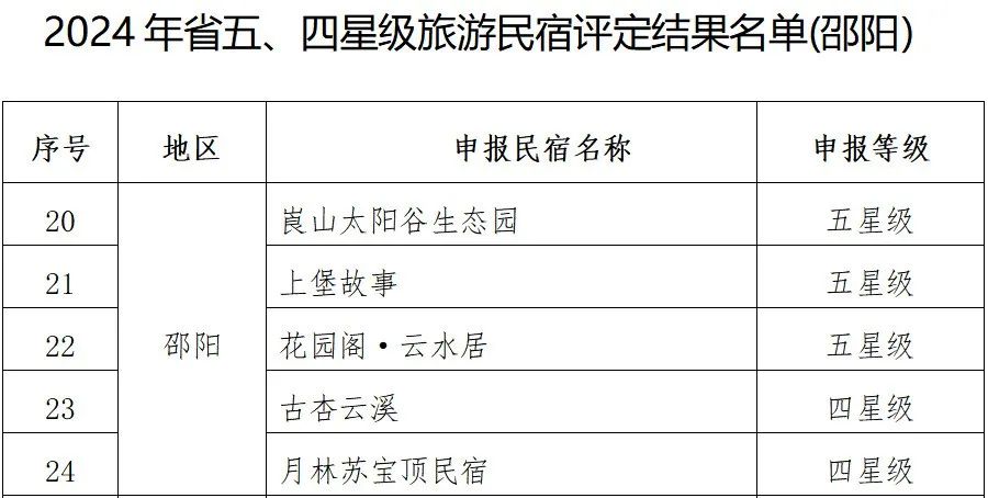 五星级、四星级民宿！邵阳拟新增5家！