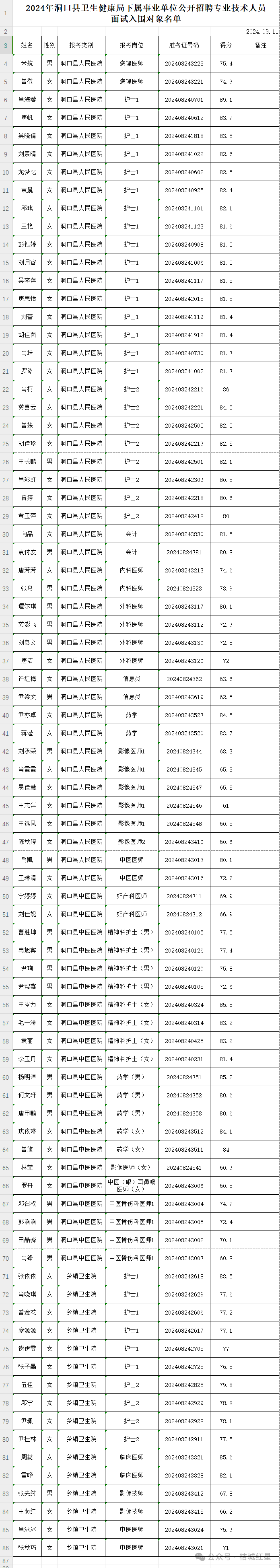 关于公布2024年洞口县卫生健康局下属事业单位公开招聘专业技术人员面试对象的通知