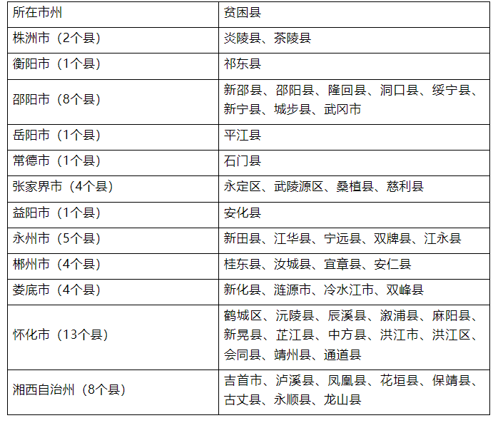 洞口县2024年“湖南省普通高校毕业生原贫困地区基层单位就业学费补偿”工作通知