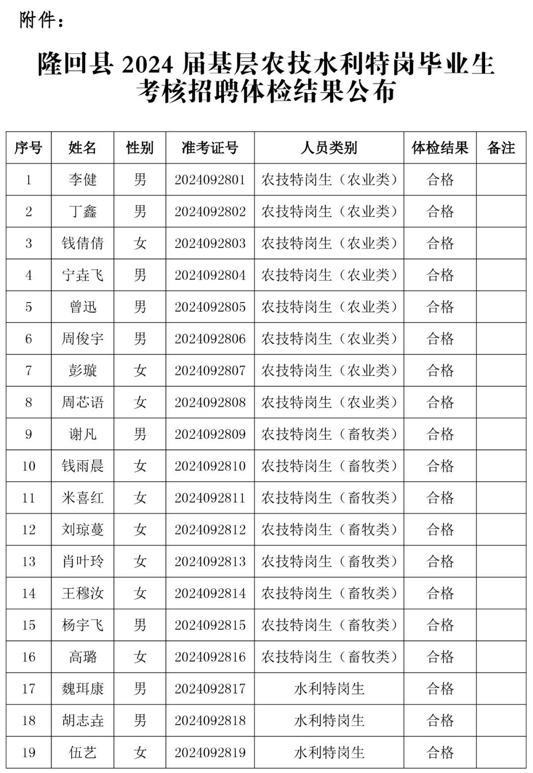 隆回县2024届基层农技水利特岗毕业生考核招聘体检结果公布