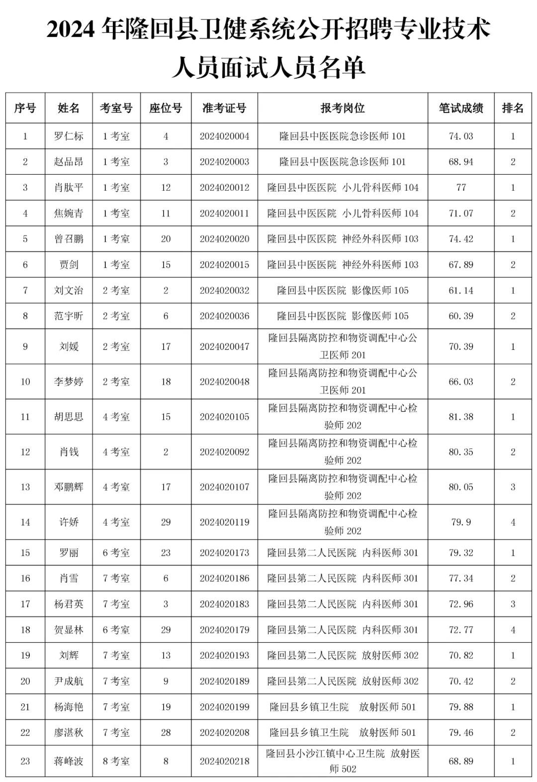 2024年隆回县卫健系统公开招聘专业技术人员面试人员名单和面试有关事项的通知