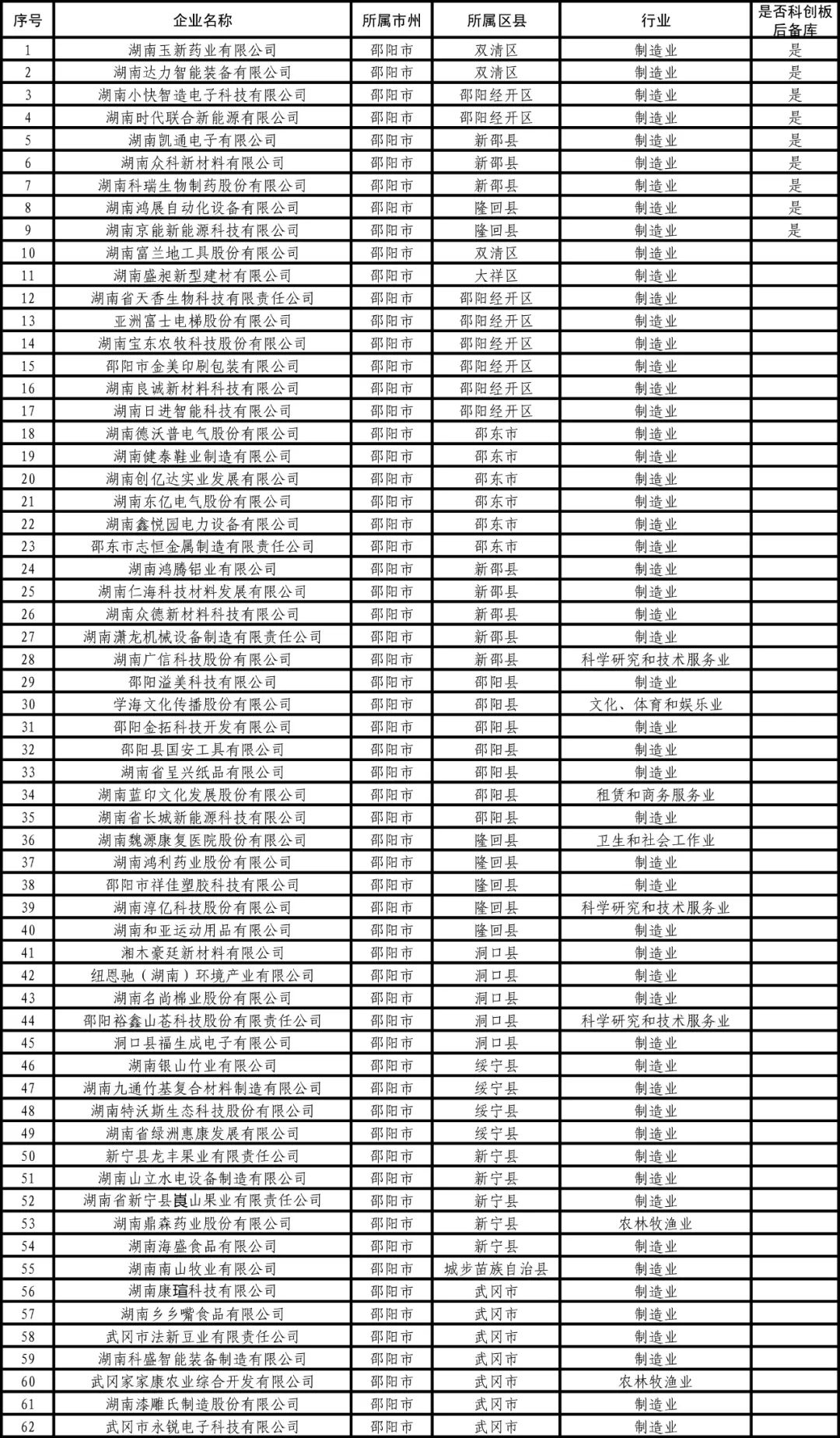 隆回7家企业纳入上市后备！