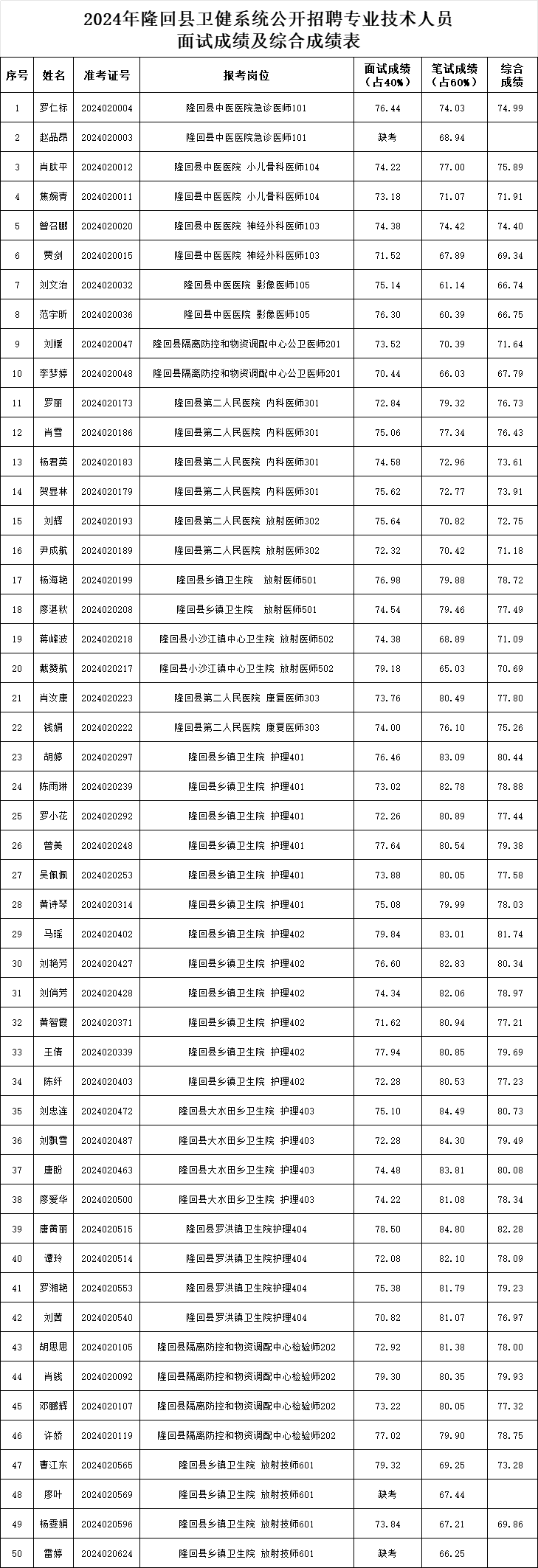 2024年隆回县卫健系统公开招聘专业技术人员面试成绩及综合成绩公布