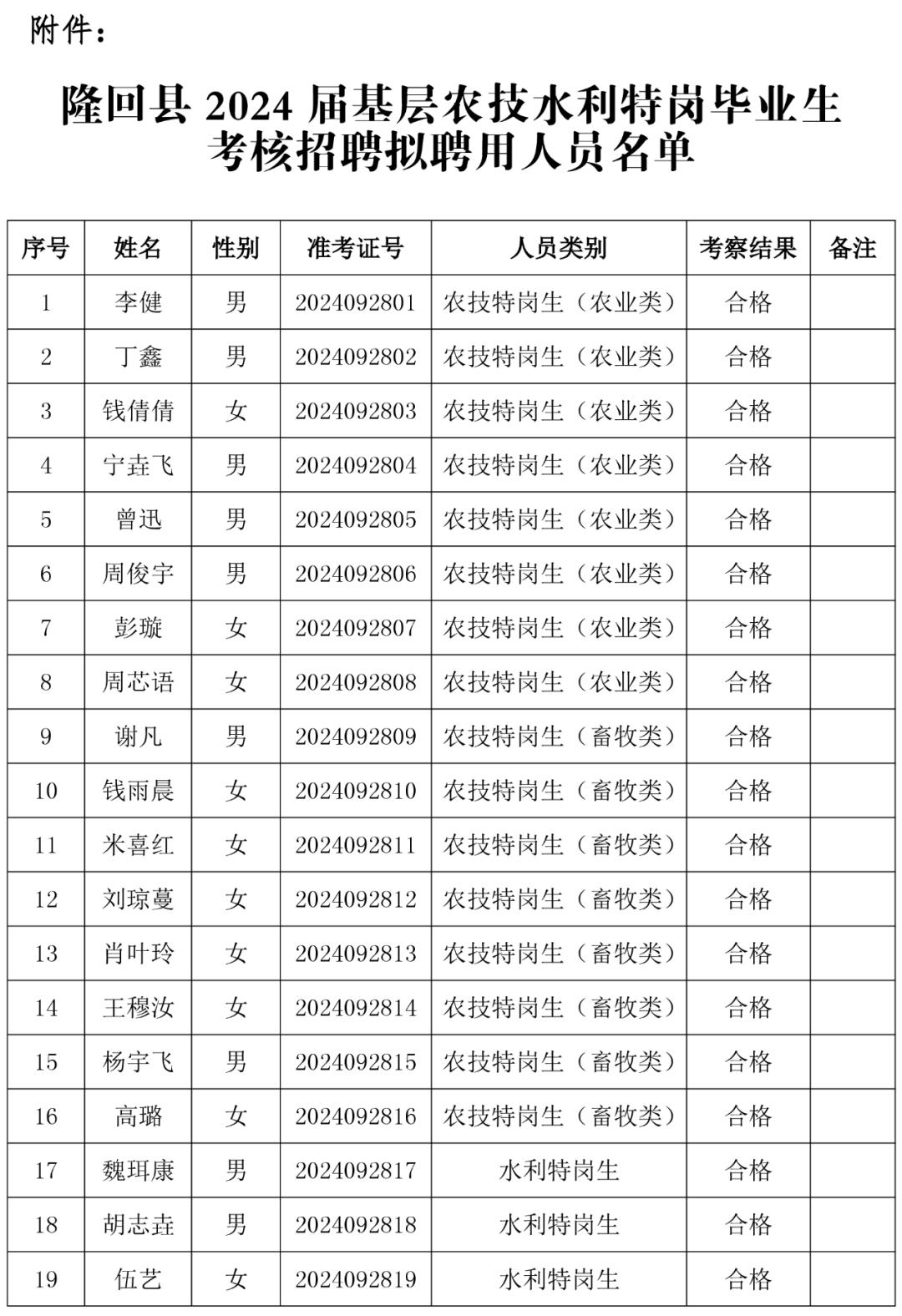 隆回县2024届基层农技水利特岗毕业生考核招聘拟聘用人员公示