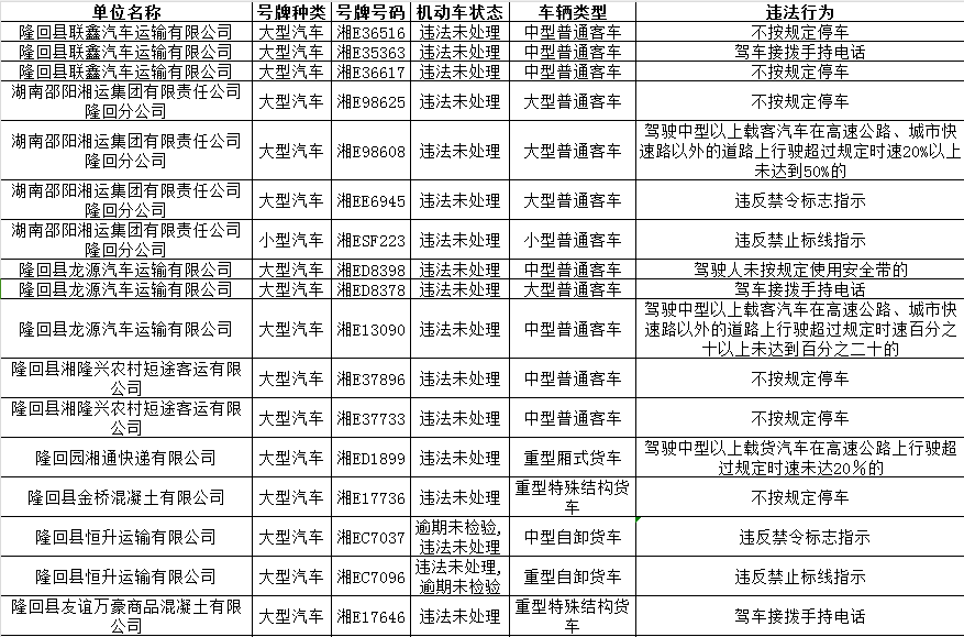 隆回县10月份重点企业、车辆等交通违法曝光