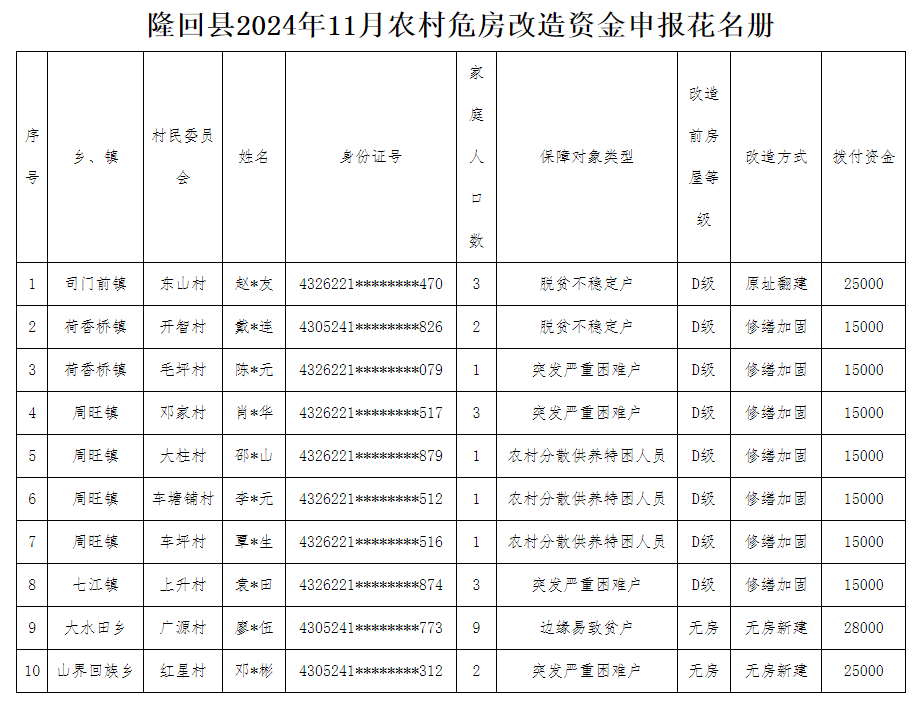 隆回：10户农村危房，获补助资金