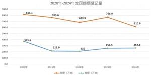 2024年湖南结婚登记数公布！同比下降19.3%...